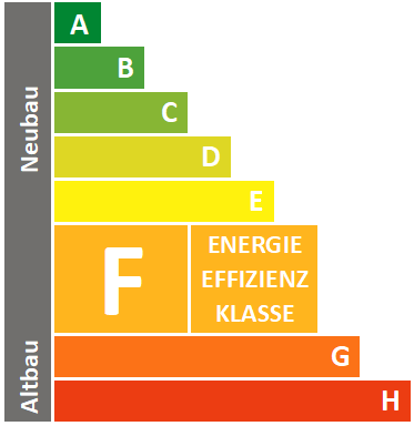 Energieeffizienzklassen Skala